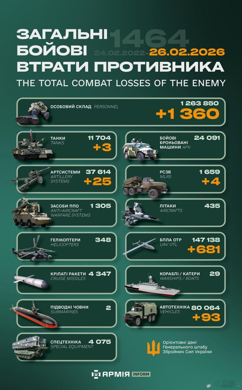 俄乌冲突“世界第二军”俄罗斯只示范一次现代战争速度1小时22分又1464天乌克