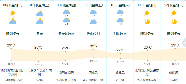 宁波人抓住时机赶紧洗晒甬城今日雨止转晴，阳光回归，气温回升，最高气温28℃～3