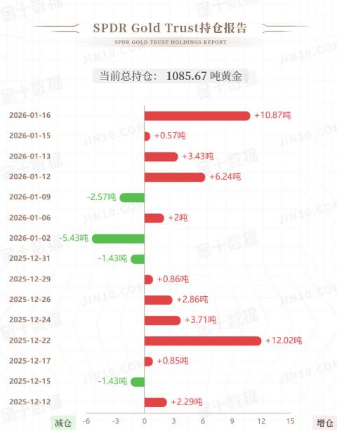周五国际金价震荡下行，波动比较剧烈。那么和其高度相关性的黄金ETF持仓如