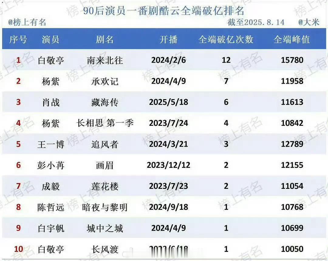 90一番酷云全端破亿榜杨紫前四占二，古现双爆女频第一☝🏻​​​