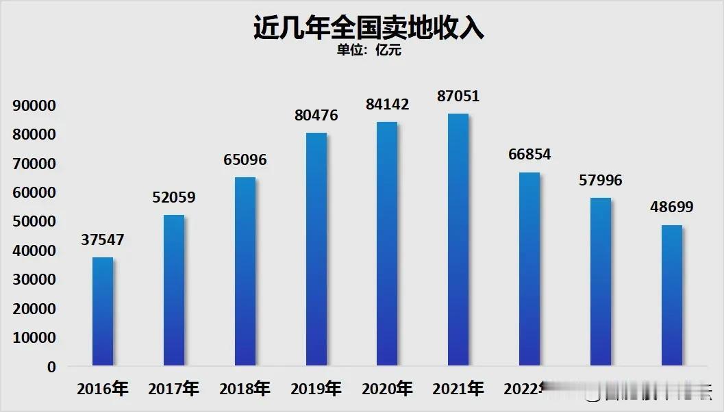 这样看，2021年是房地产的巅峰时期，是房地产的盛世。卖地，销售额什么的都是最高