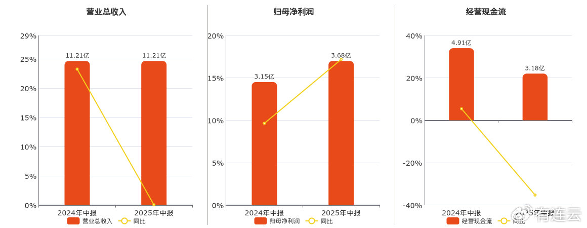 华明装备(002270.SZ): 2025年中报净利润为3.68亿元