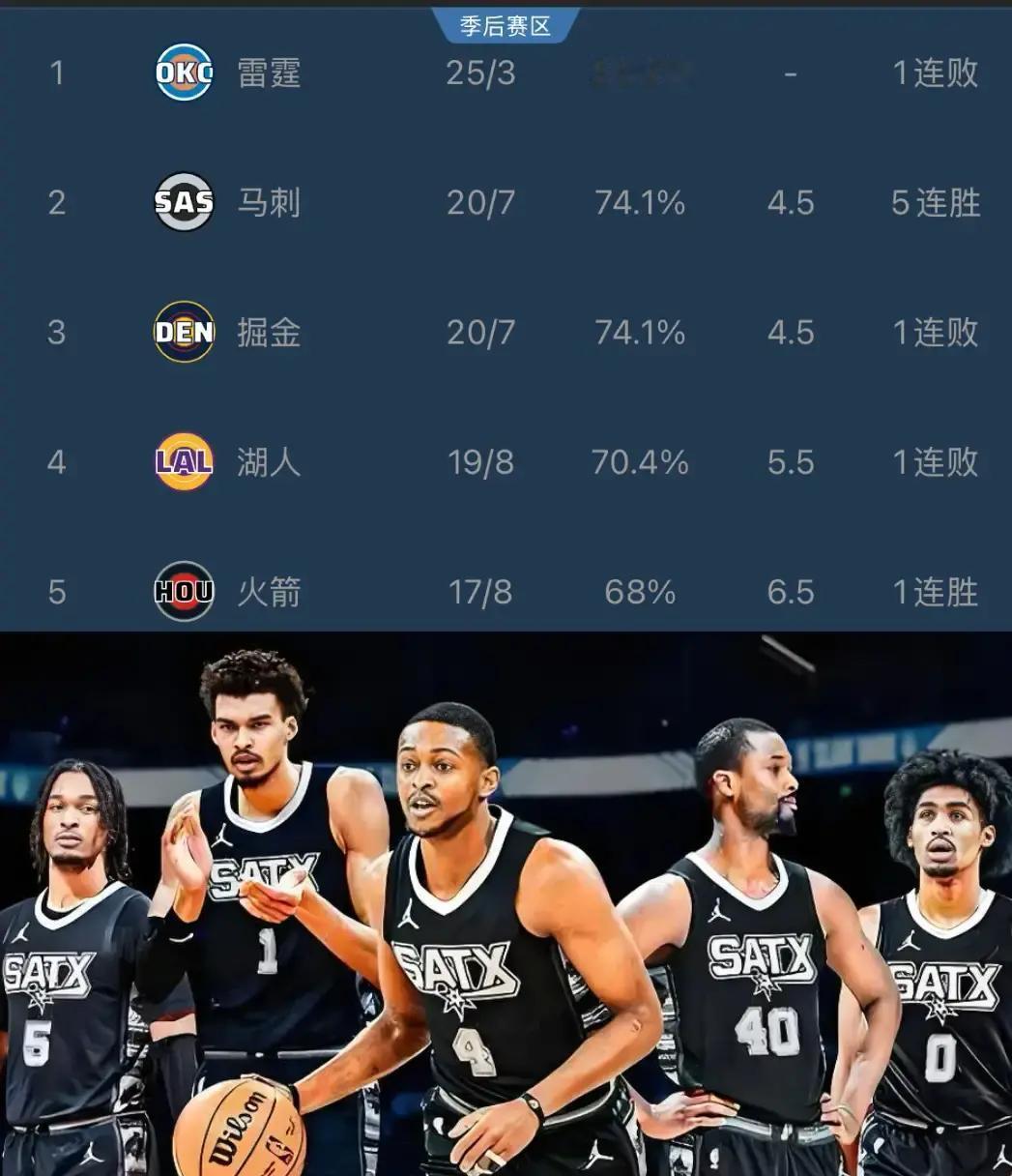 马刺正在谈判桌上，为文班亚马寻找一个“保镖”。他们从上赛季22胜冲到42胜，但