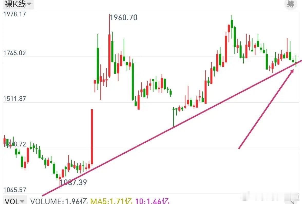再看证券：证券板块从去年8月29日高点1955以来的调整，走势特立独