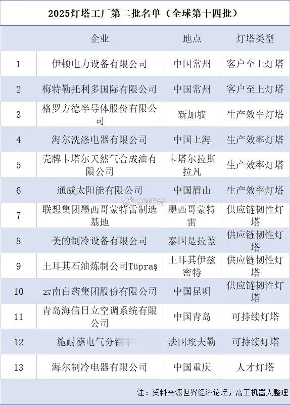 截止到当前，全球已评出十四批次、201家“灯塔工厂”，中国以85家的数量领跑全球