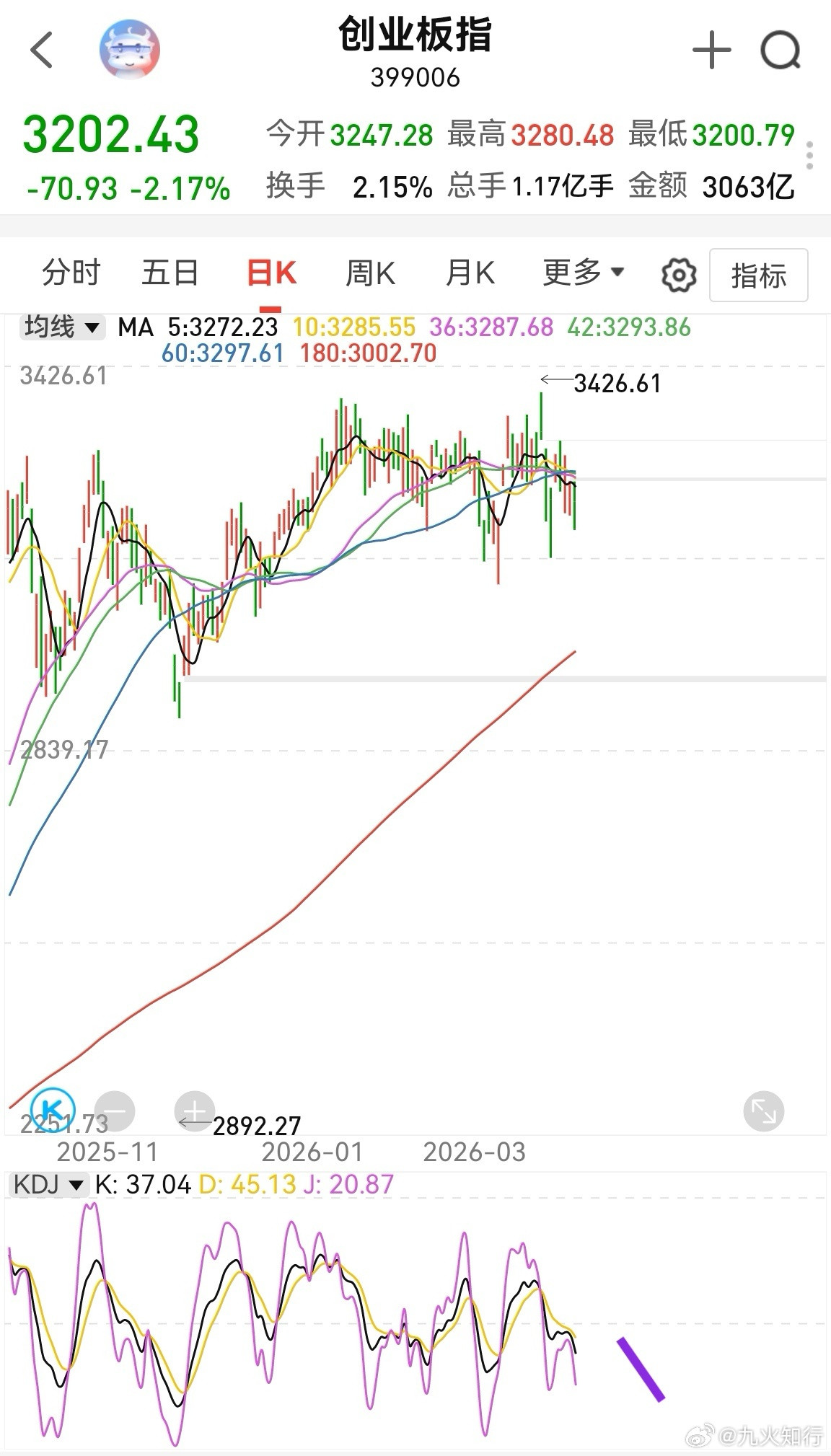 早上冲高不卖，到现在大几千没了。创业板日线看，还没到位。一把跌到3168，才有看