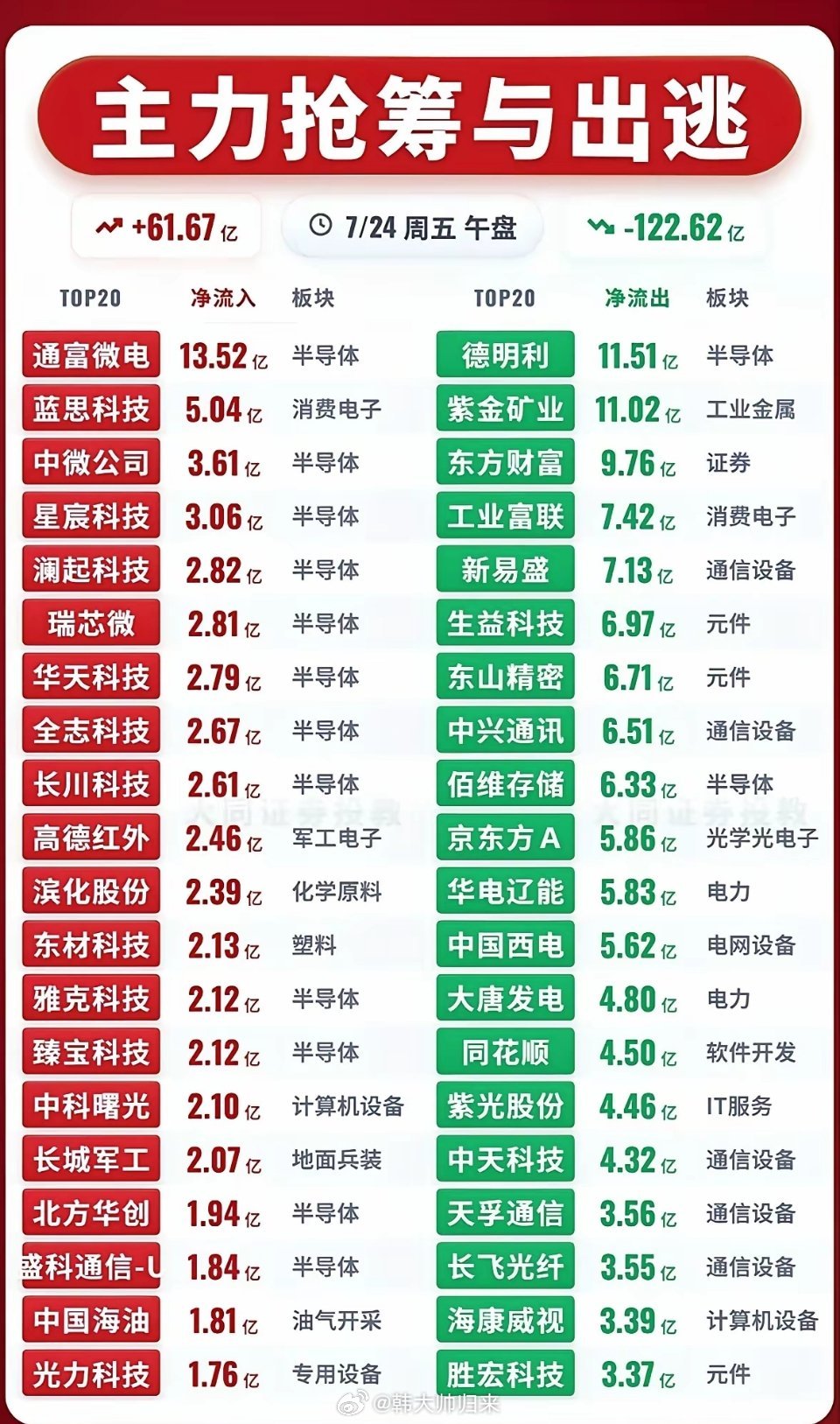 这份午盘资金数据清晰展现当下市场分歧，半导体板块出现明显分化，部分标的迎来主力资
