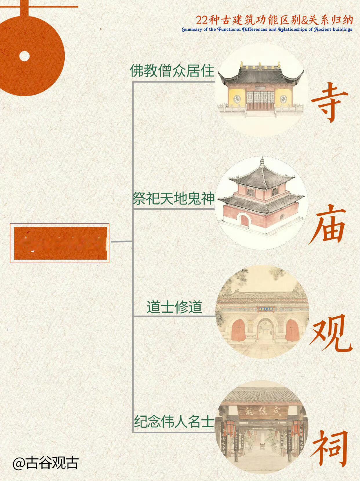 古代建筑区别​​​