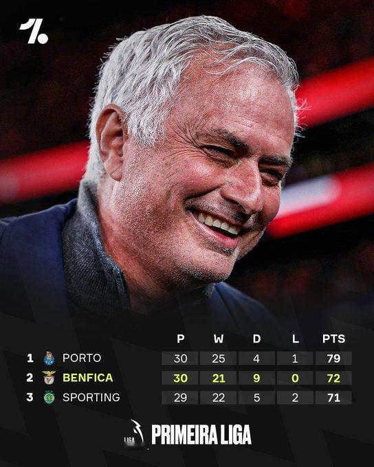 穆里尼奥执教的本菲卡真的有可能在葡超联赛中创造不败赛季。