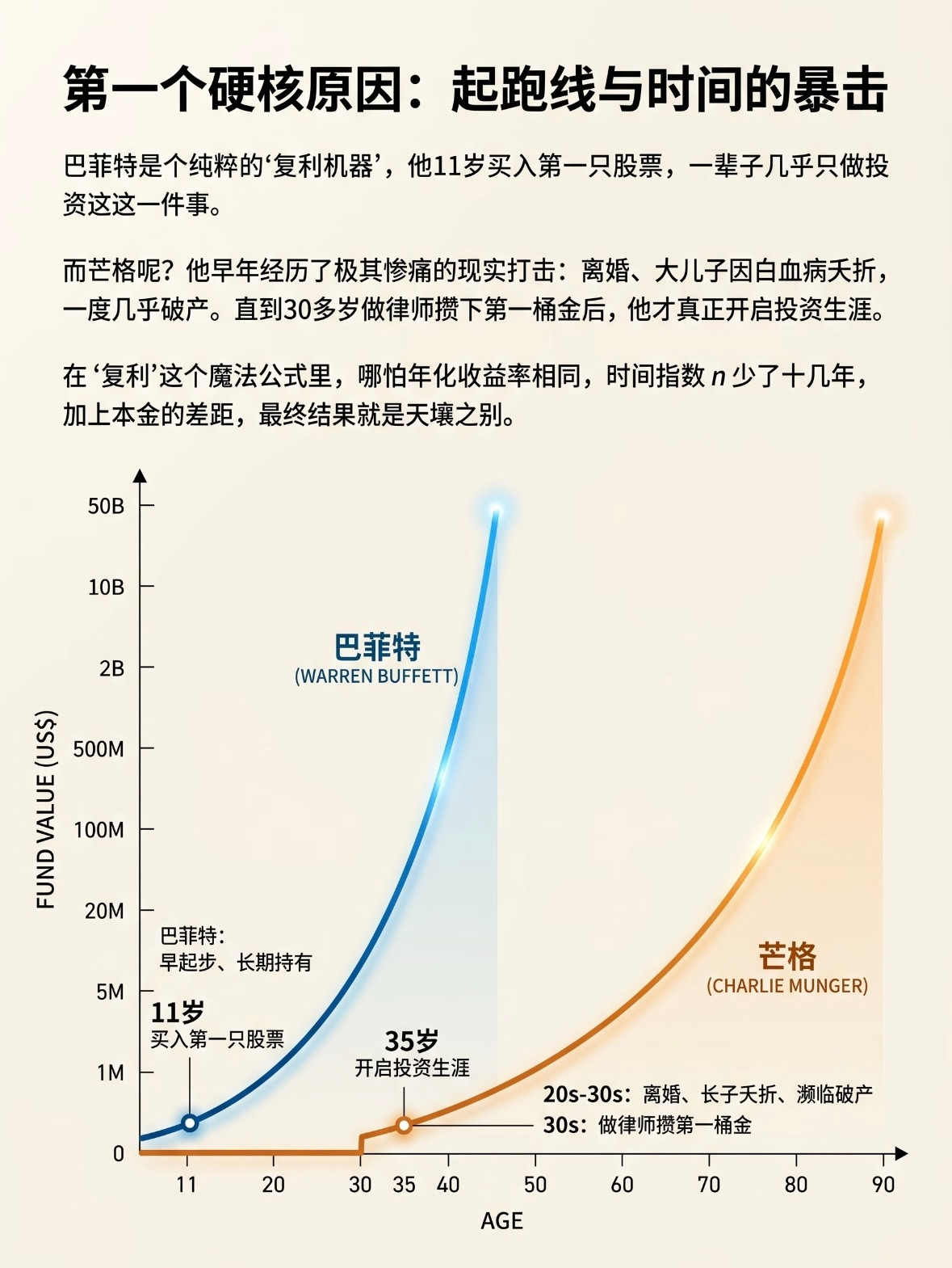 芒格和巴菲特财富差50倍的原因是，后者有更高的本金➕更长时间的复利。这对普通人同