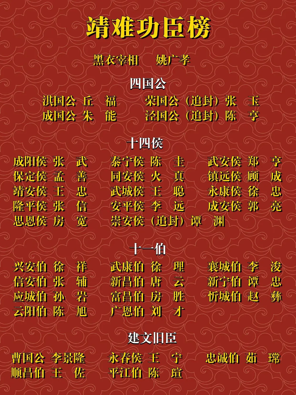 明朝朱棣的靖难功臣榜！