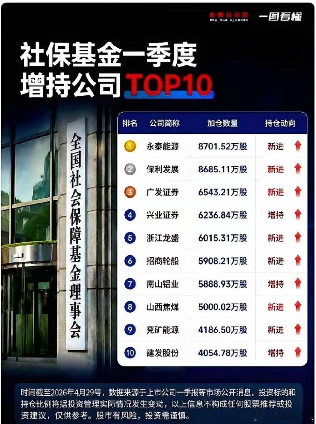 刚刷到但斌发的消息，心脏莫名漏跳了一拍：国家队动了，而且是大手笔。很多人看社保基