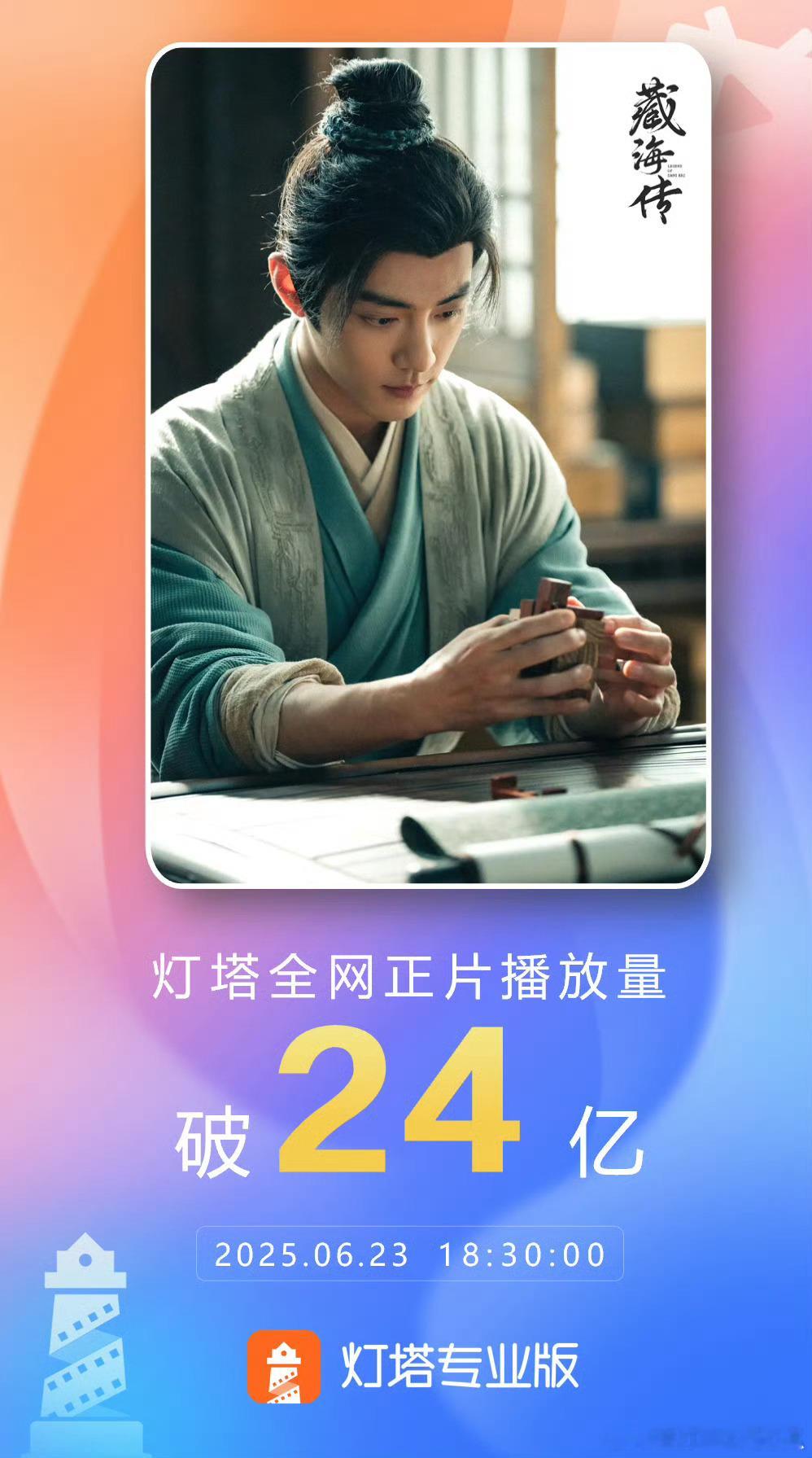 《藏海传》累计正片播放量突破24亿了，集均6000万咯，太牛了！藏海传正片播放量