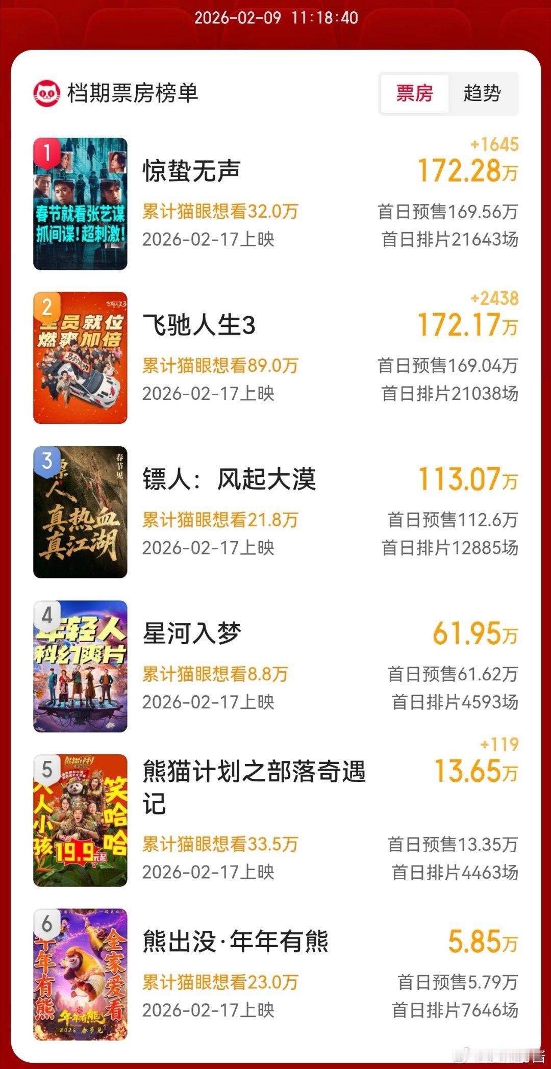 今年春节档预售好惨啊，王鹤棣的星河入梦作为今年的流量明星电影代表能过亿吗去年肖战