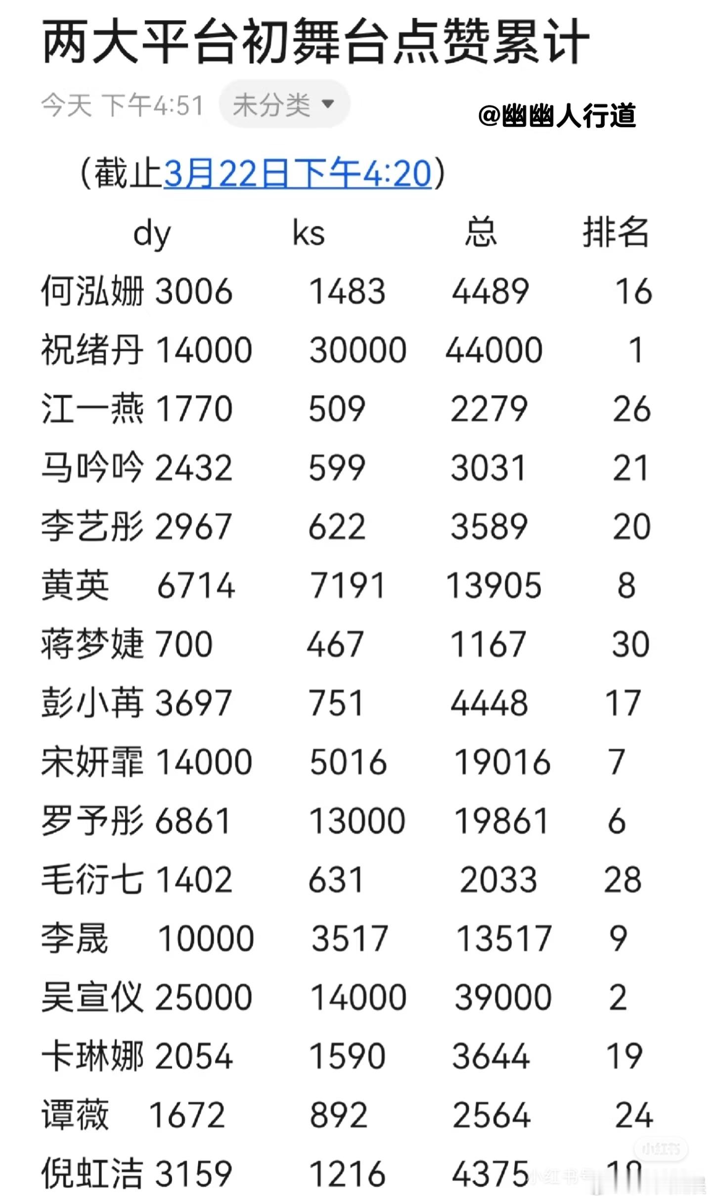 浪姐6两大平台初舞台点赞累计排名🈶前十：1，祝绪丹6，罗予彤2，吴宣