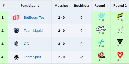 本届PGL迄今为止的最大黑马——OG，他们先是以下克上战胜了TI季军P-VI