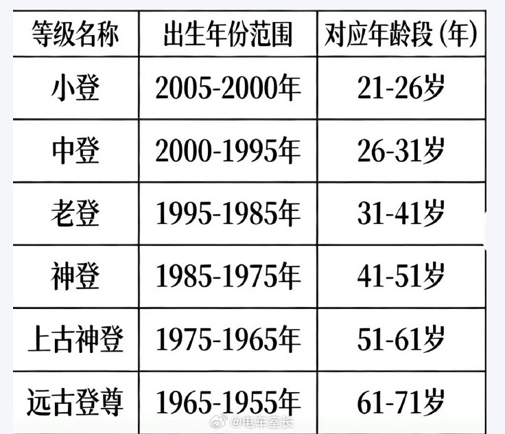 大家属于什么登？
