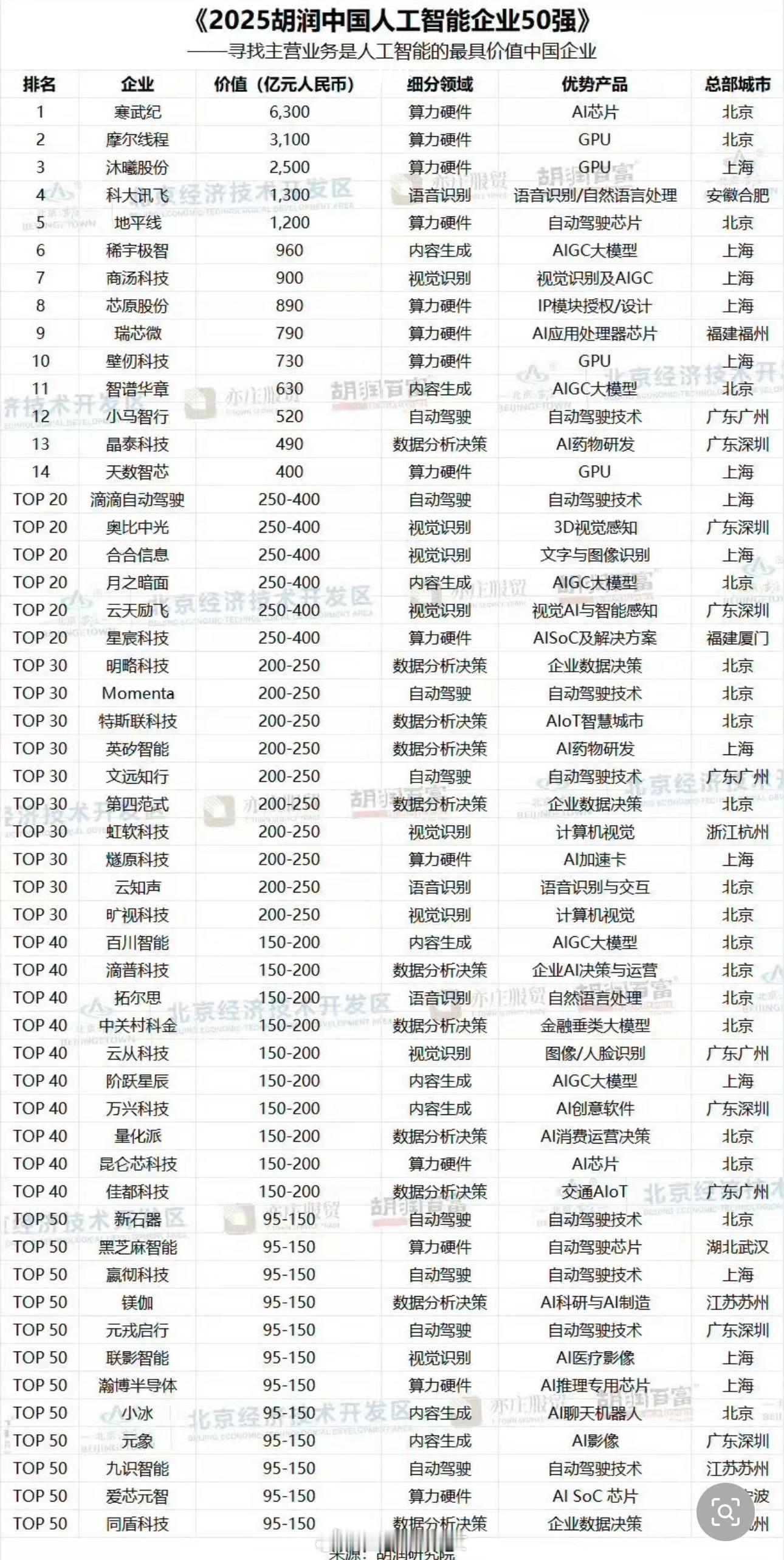 中国人工智能50强榜单出炉！寒武纪、摩尔线程、沐曦股份位列前三