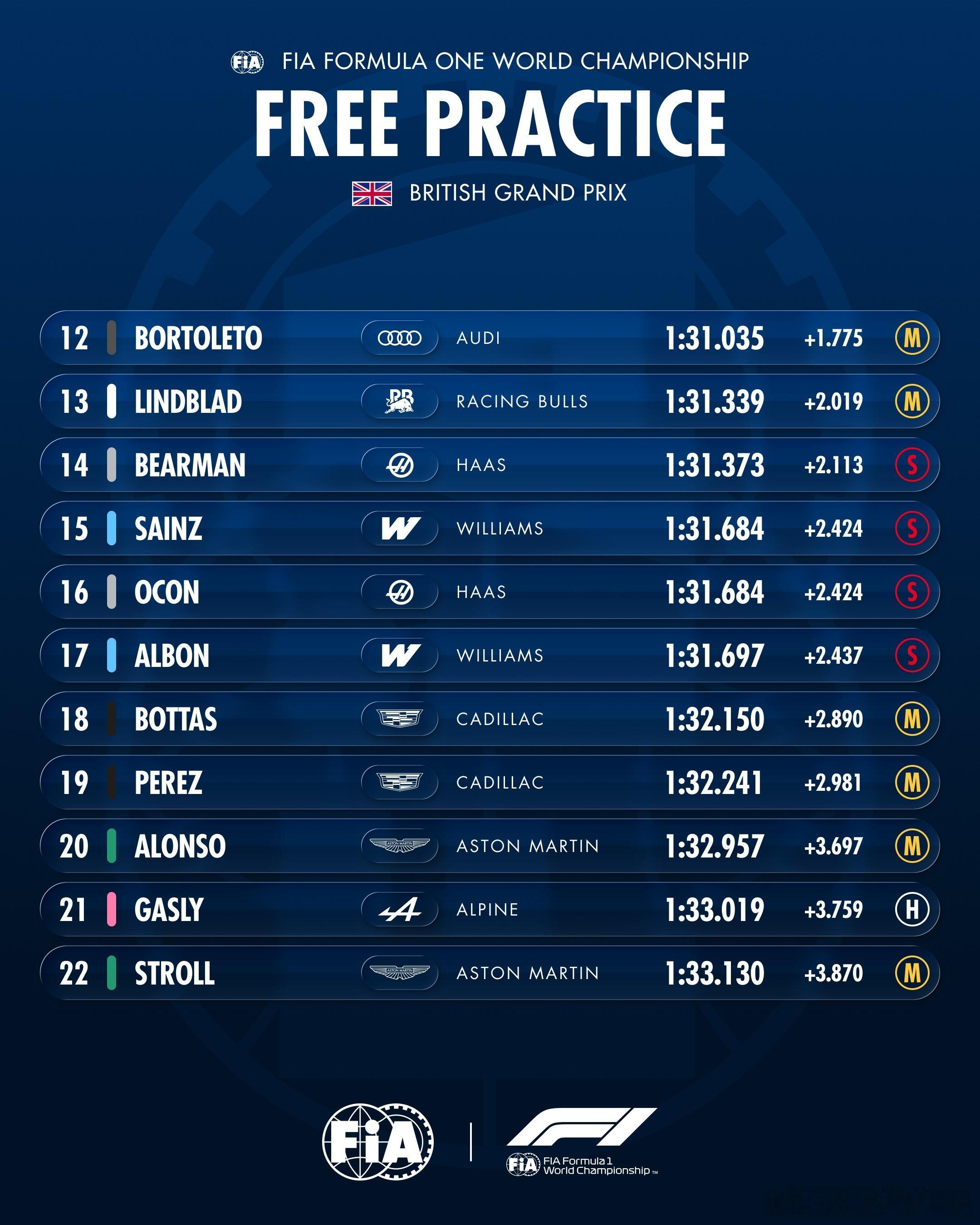 第一节练习赛成绩FIA2026F1英国大奖赛