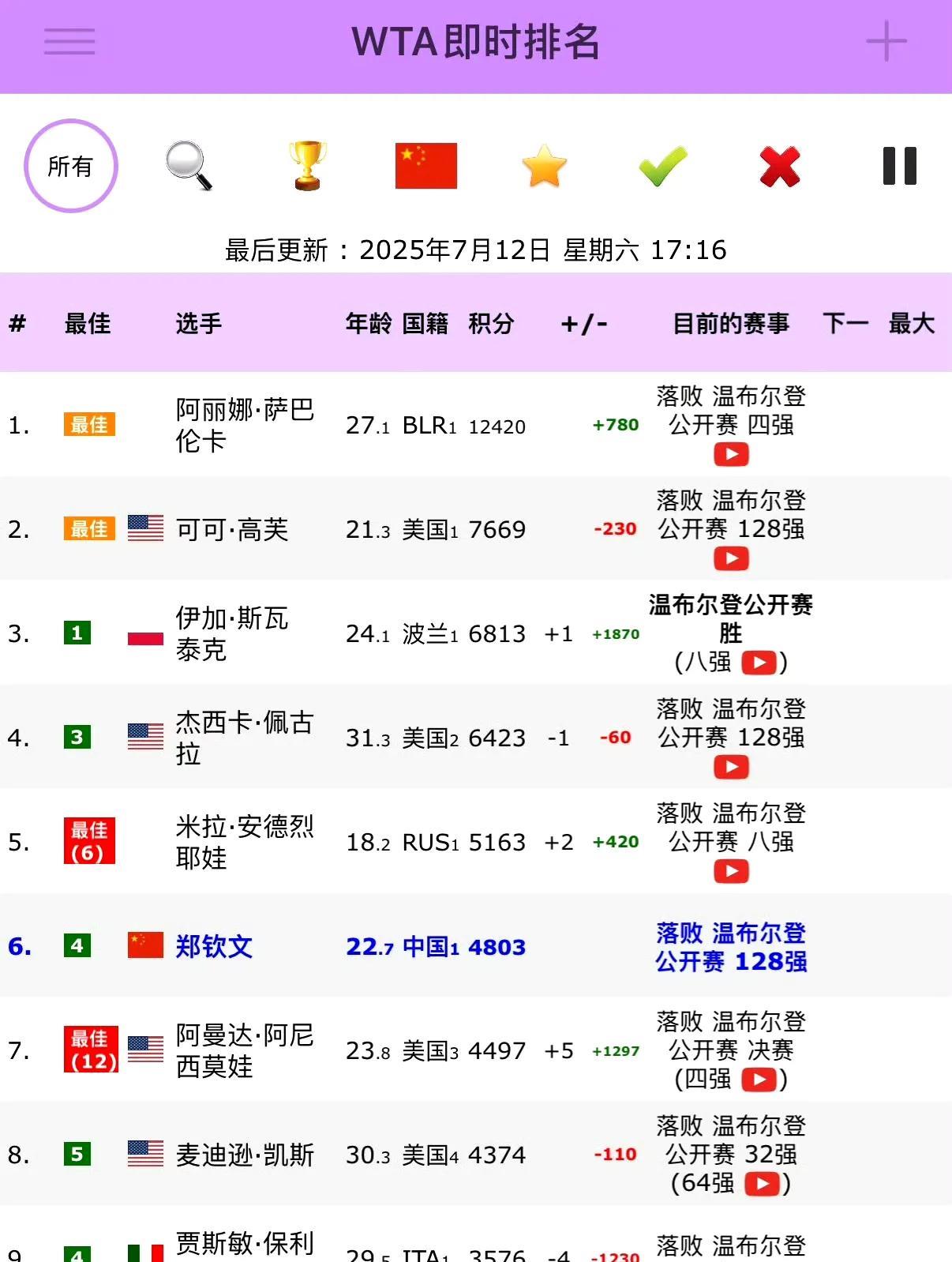新的一期WTA世界排名和冠军排名公布：萨巴伦卡继续双榜单榜首；郑钦文世界排名No