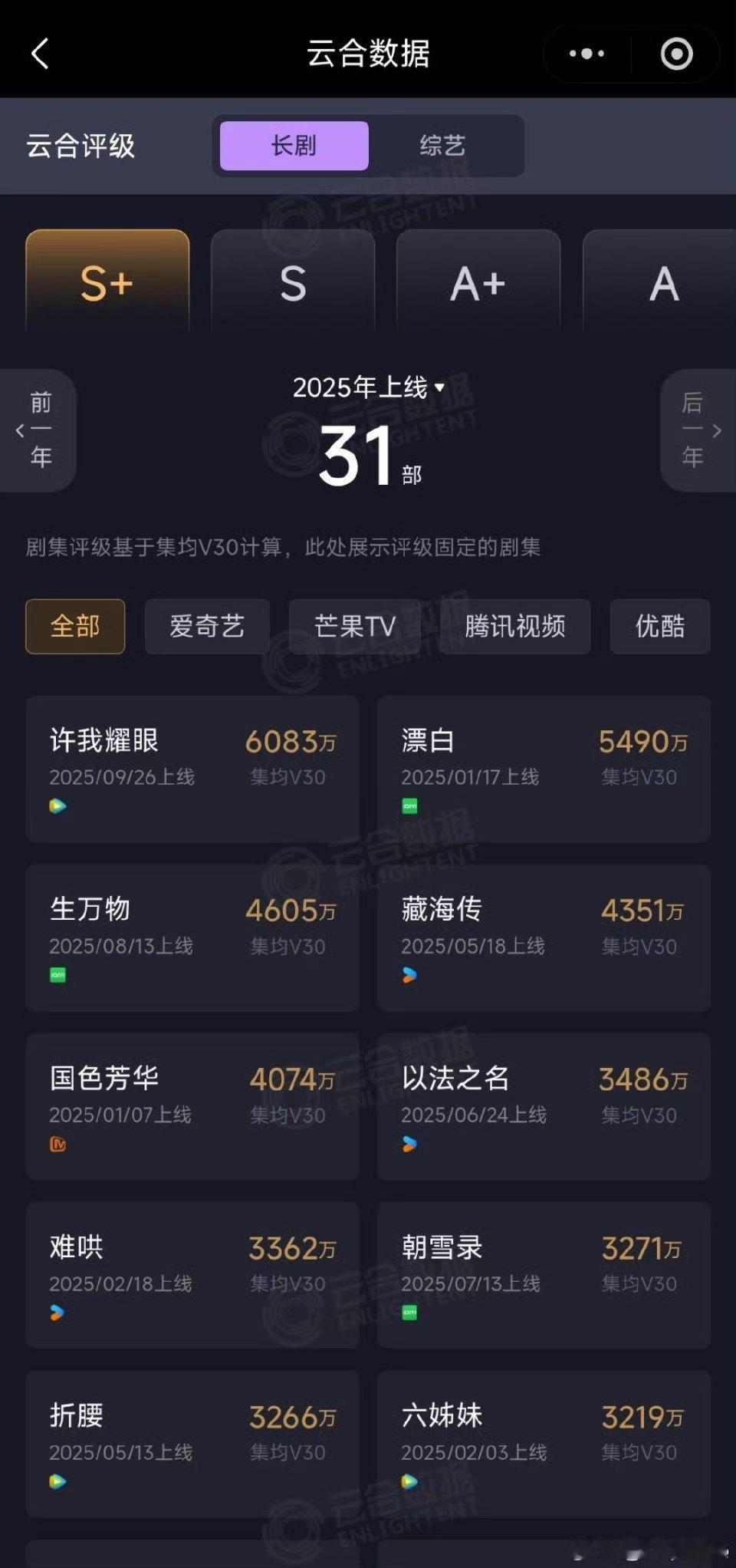 赵露思《许我耀眼》热播期集均6328，V30集均6083而且还是2025年唯一一