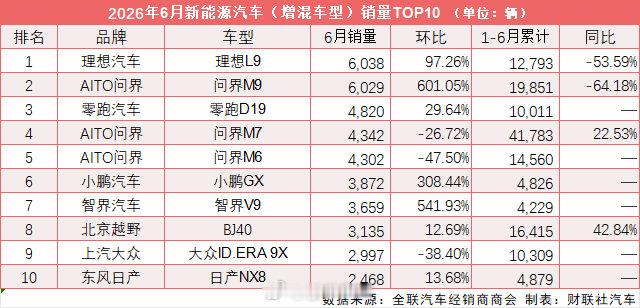 【 随着6月纯电、插混、增程车型销量放榜，新能源汽车市场“马太效应”加...