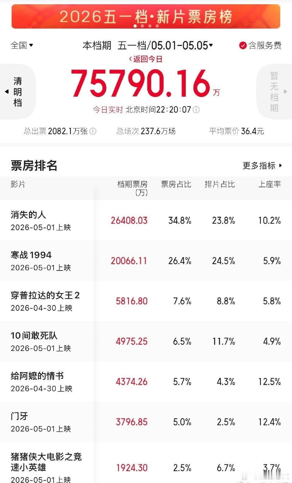 五一档票房TOP5消失的人五一档逆袭夺冠据猫眼专业版数据，2026五一档票房7