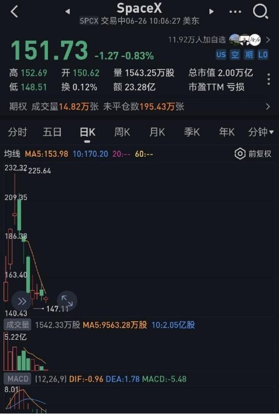 别看跌了这么多，这家市值2万亿美元的SpaceX在上市后的一个月内，就将被纳入纳