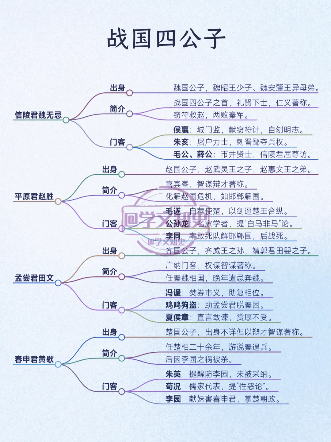 战国四公子生平结局一览