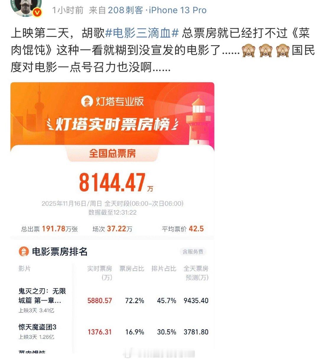 一哥在电影方面确实没有号召力，不止他，85生吹扛剧的演员，放到电影圈也是票房不过