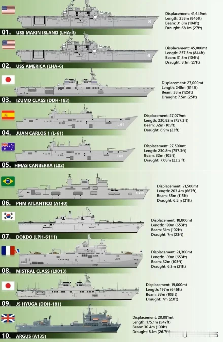 美国社交网络评出：世界排名十大顶尖的直升机航空母舰（排水量和尺寸），以下是基本