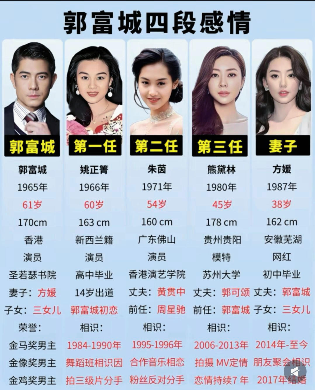 贵为四大天王之一，郭富城一生情路跌宕。初恋姚正箐，相伴六年后遗憾分开；与朱茵因合作互生情愫，却不敌外