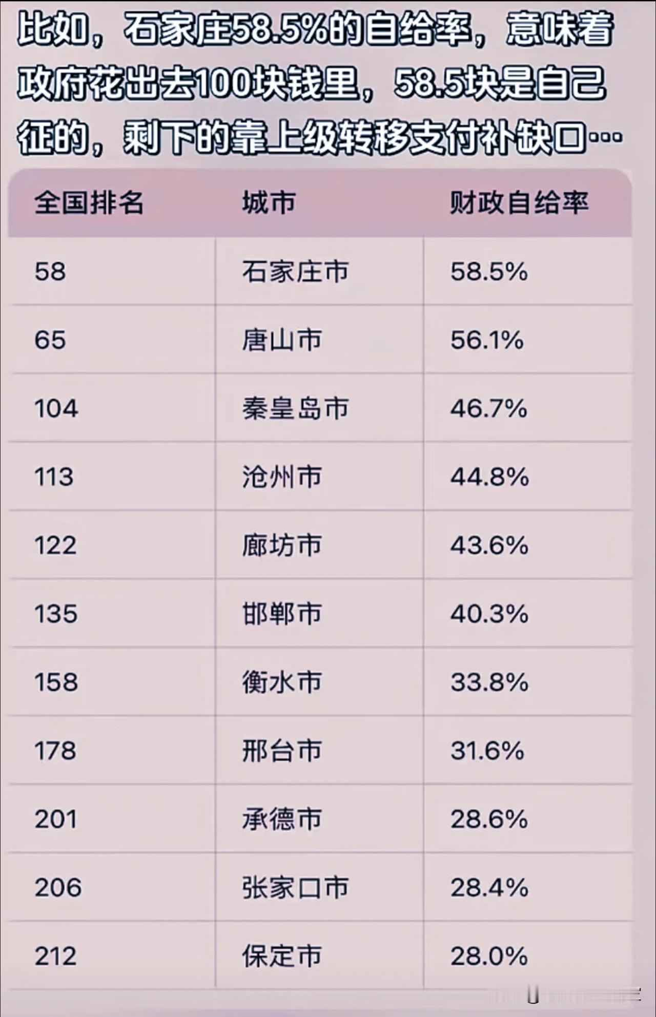 河北各市财政自给率一览：花钱能力≠赚钱能力！很多人看城市实力，只看GDP，