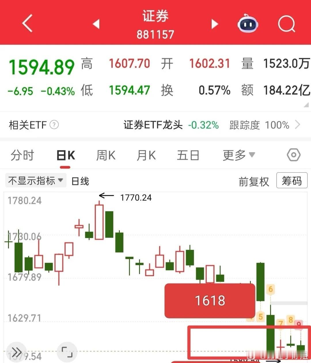 今日A股变盘窗口开启，方向看两点！今天A股迎来关键变盘节点，究竟向上突破还是向下