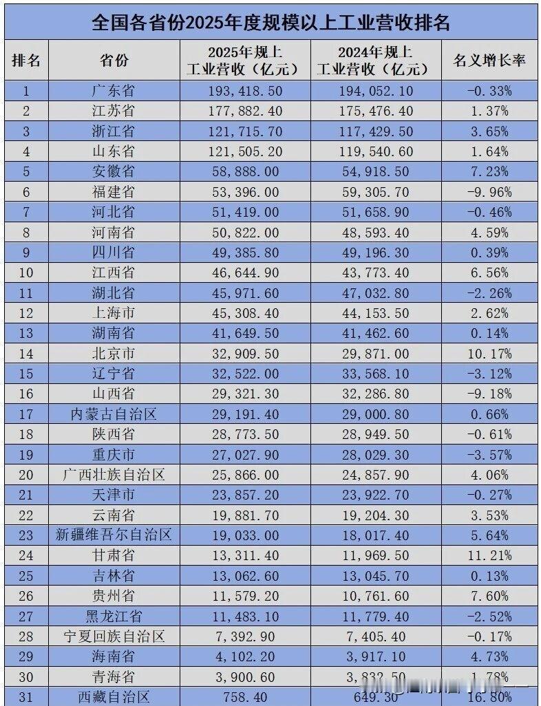 看看哪些省是工业重镇？