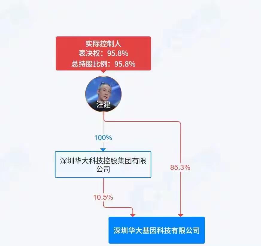 套现11亿，蒸发800亿！中国基因龙头“断尾求生”的1000天咱今天就聊聊