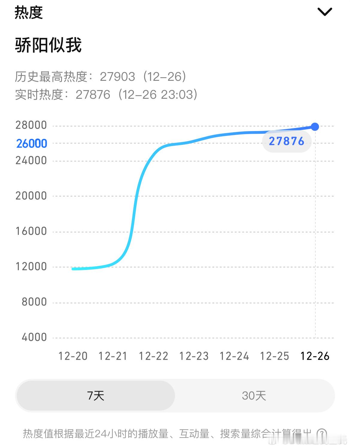 看来骄阳似我腾讯热度破28000要等明天再冲了，今晚最高热度27903，较昨日高