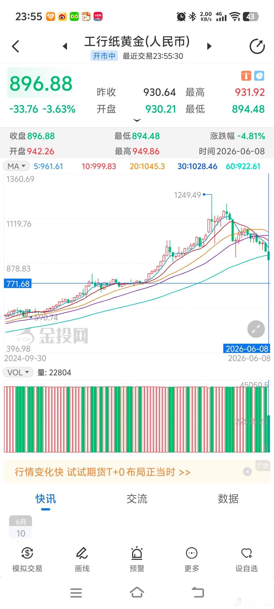 黄金去年曾在770的位置横盘了四个月，现在只是逐渐在把这段短暂时间里（不到一年）