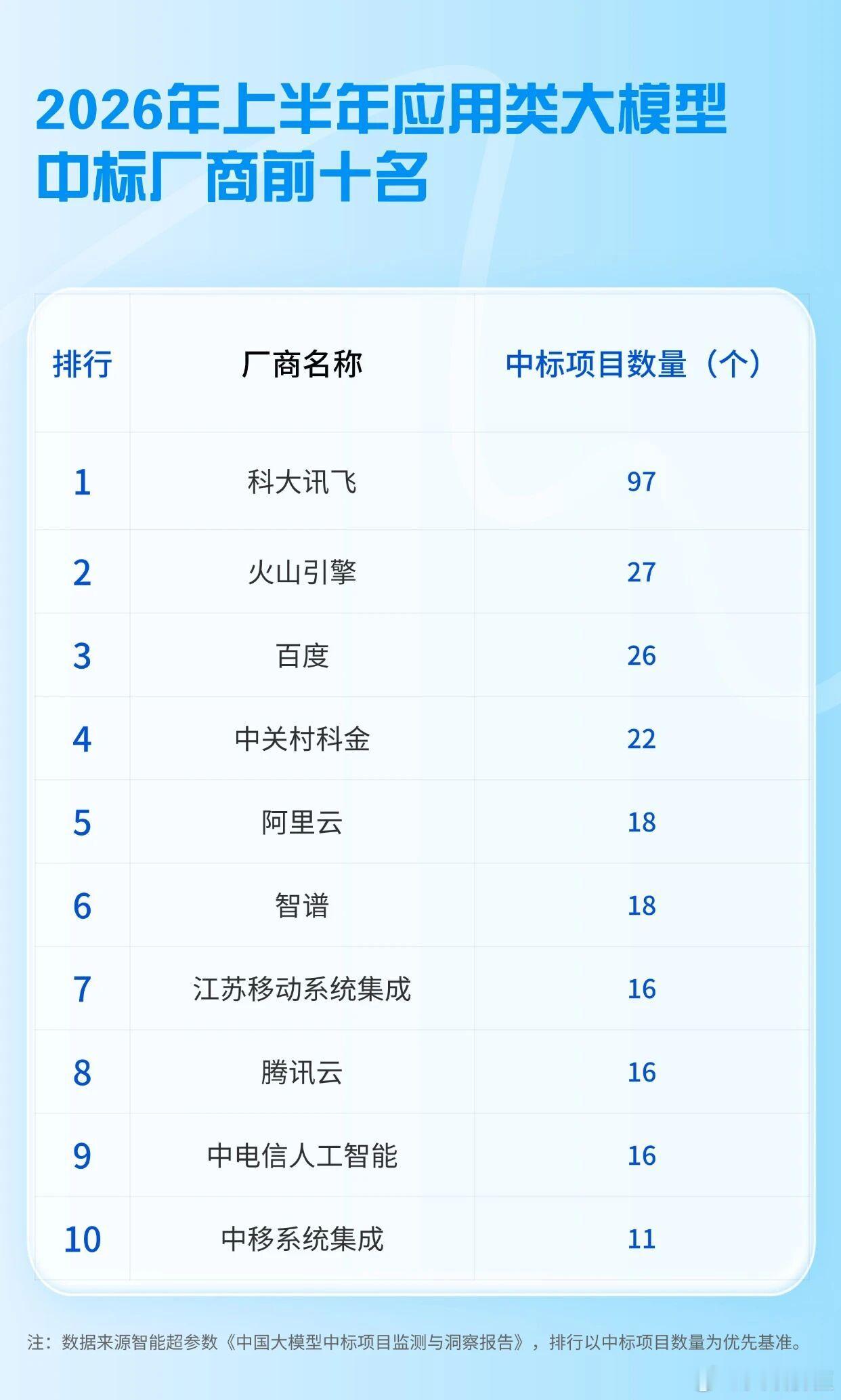 科大讯飞在多个行业持续深耕十几年、二十年，护城河效应正在大模型时代进一步显现：1