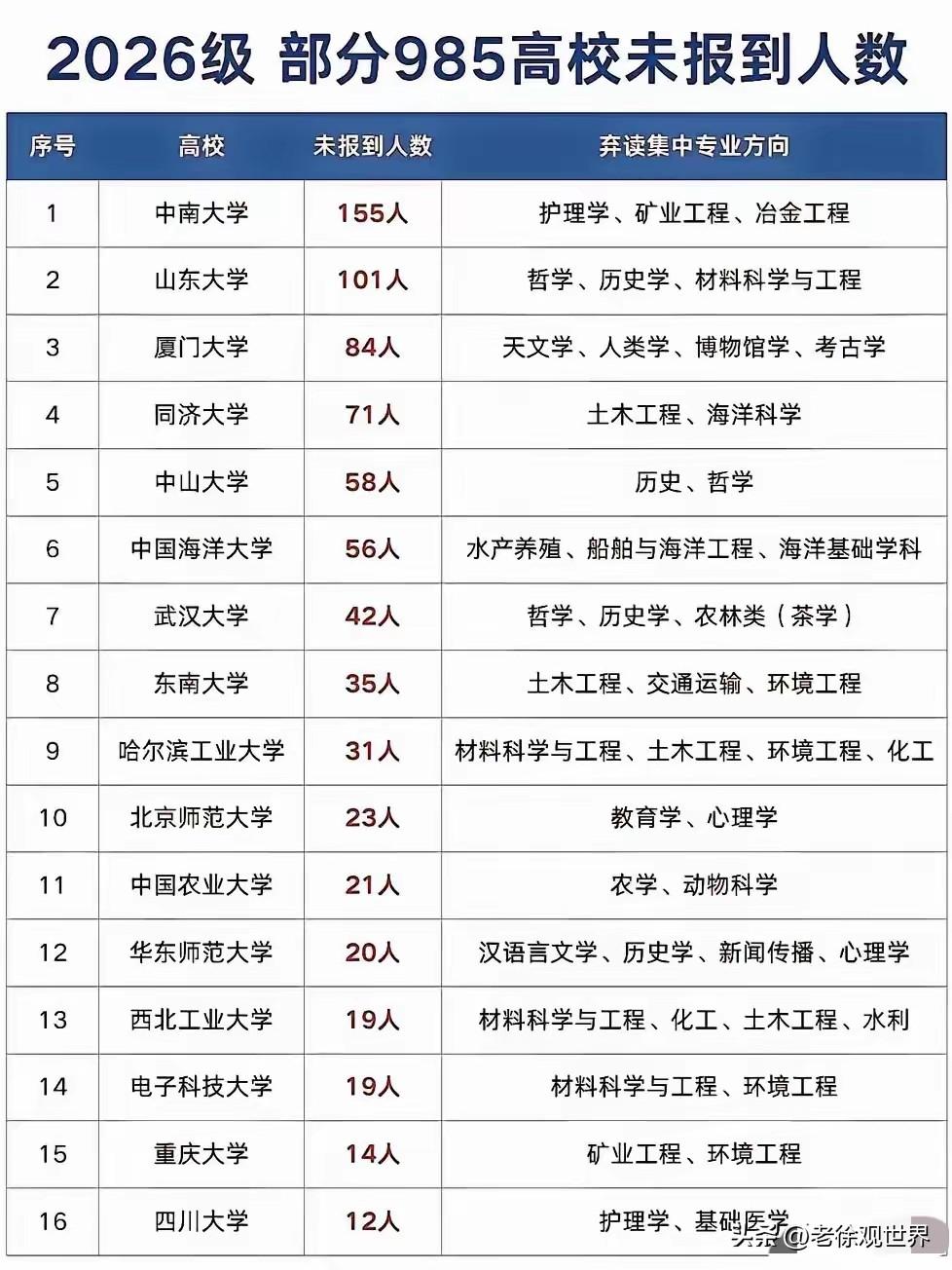 部分985高校新生未报到人数，我看到了惋惜，毕竟要想考上985高校，十几年努力要