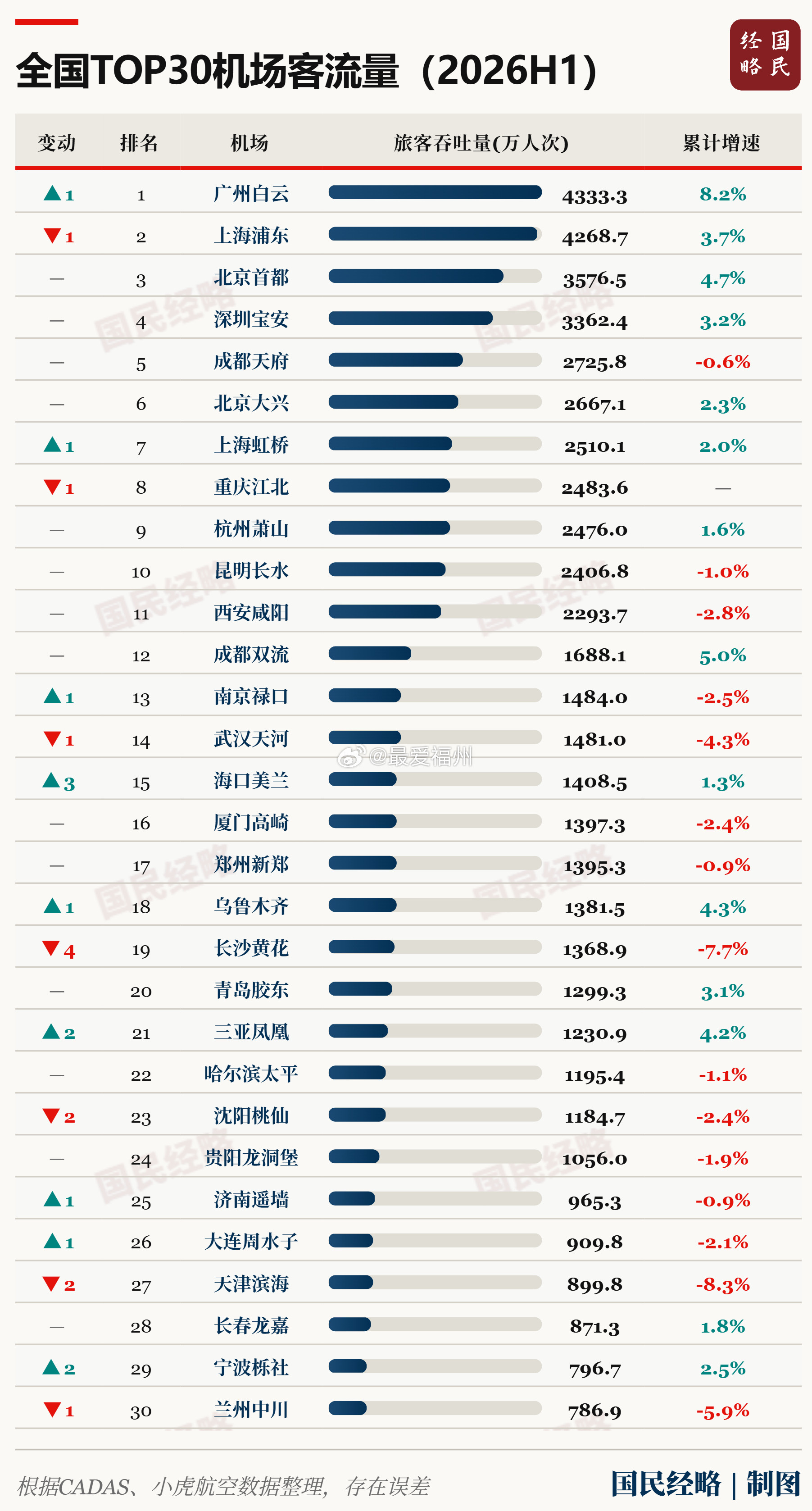 今年上半年全国重点千万级机场走势：福州跌出前3041座千万级机场中，18座客流