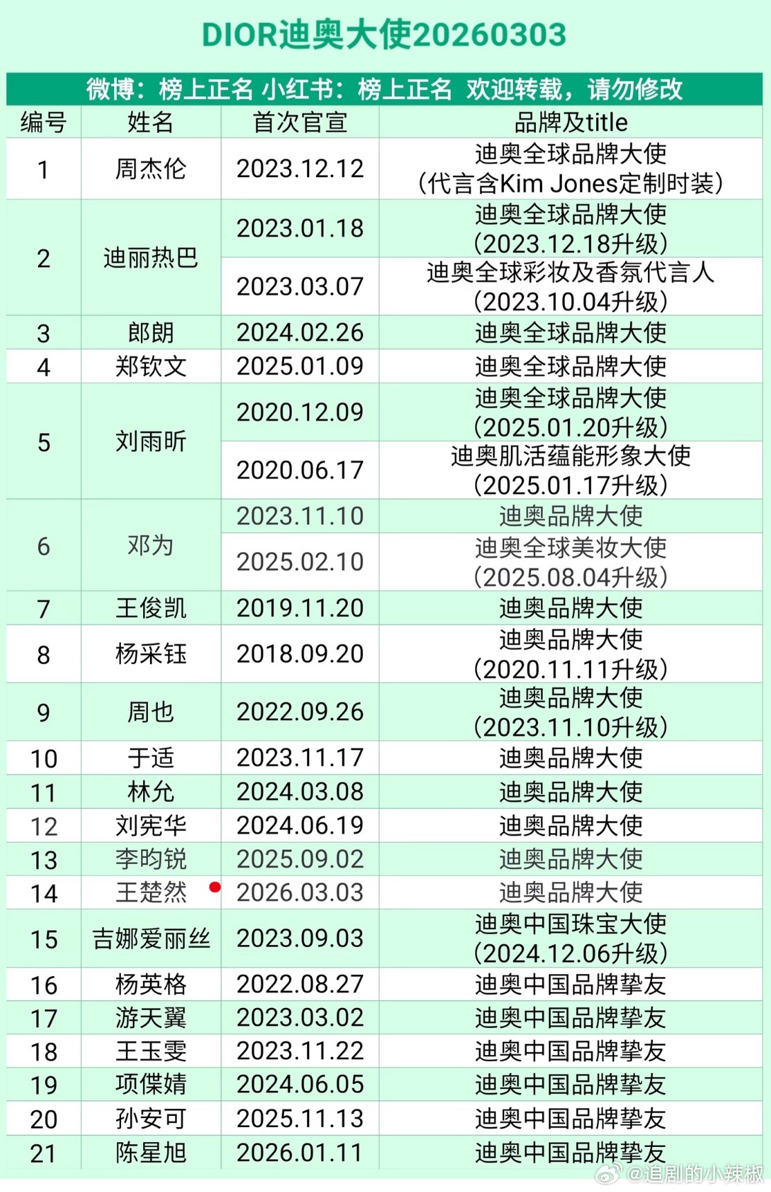 DOIR迪奥大使汇总，这么多新增了🚢
