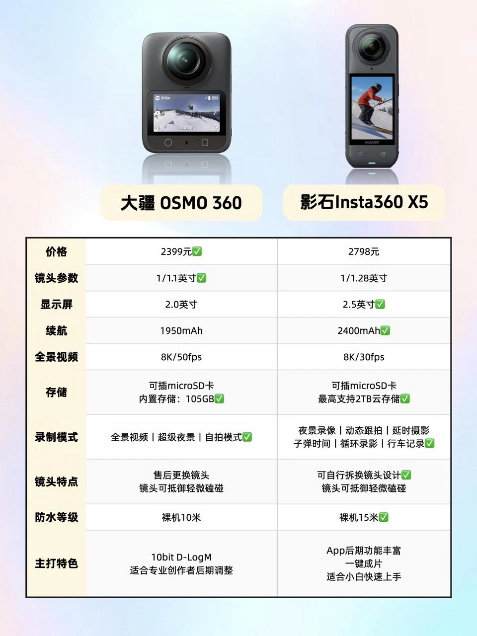 不用纠结了，全景相机大疆or影石？