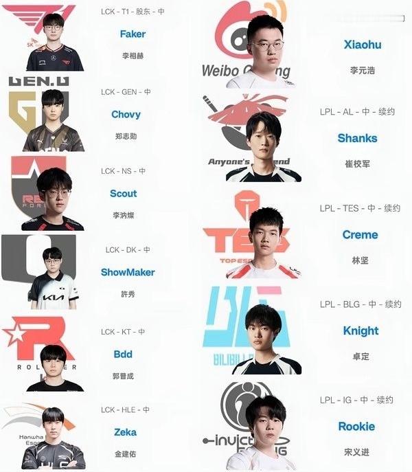 2026LCK将成为历史上首次拥有四位“世界冠军中单”同时参赛的联赛！