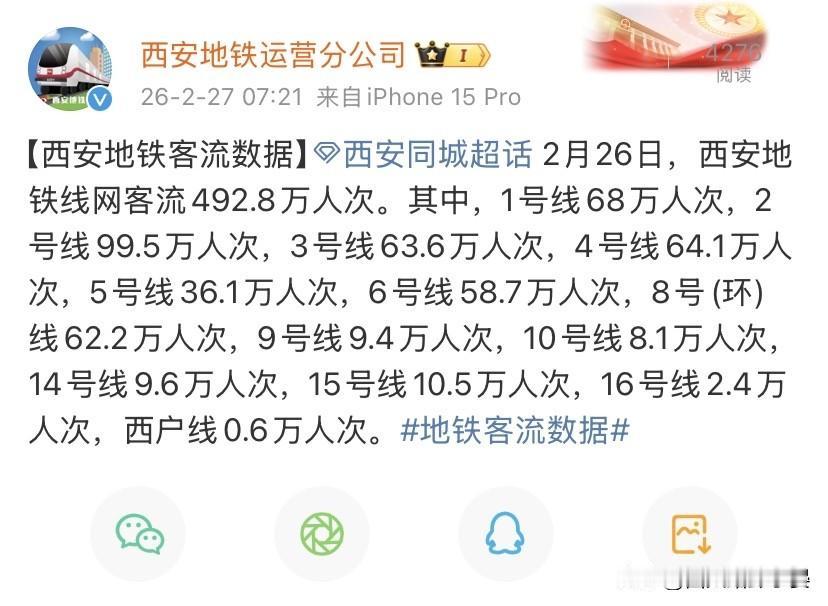 492.8万人次！西安地铁再迎客流高峰，2号线近百万领跑全网2月26日，西安