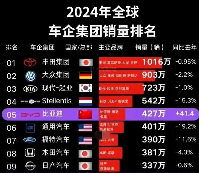 2024年全球车企的销量前15位里，来自我国的企业有三家上榜，分别是比亚迪、吉利