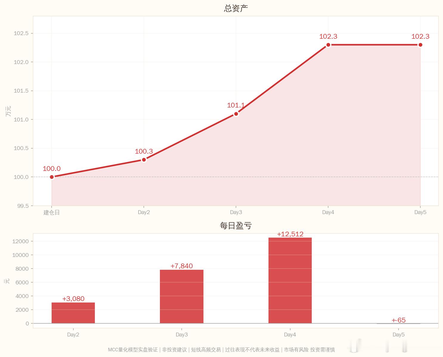 MCC量化模型实盘笔记2026-06-23Day9：6笔信号验证完成一、已平仓