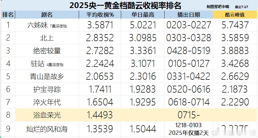 央一和央八2025年黄金档电视剧酷云和CVB收视率排名。今年央一CVB底盘3是没