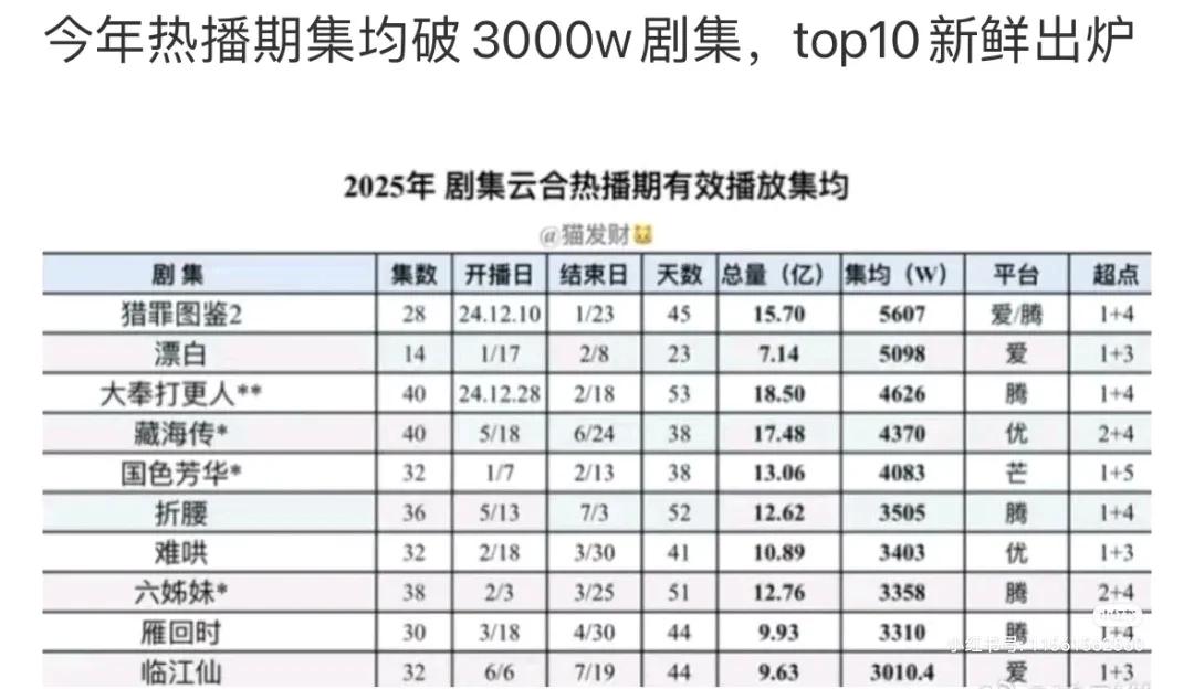 今年长剧市场惨淡，云合均集3000万的还能有吗？推荐大奉打更人，比大电影还好看