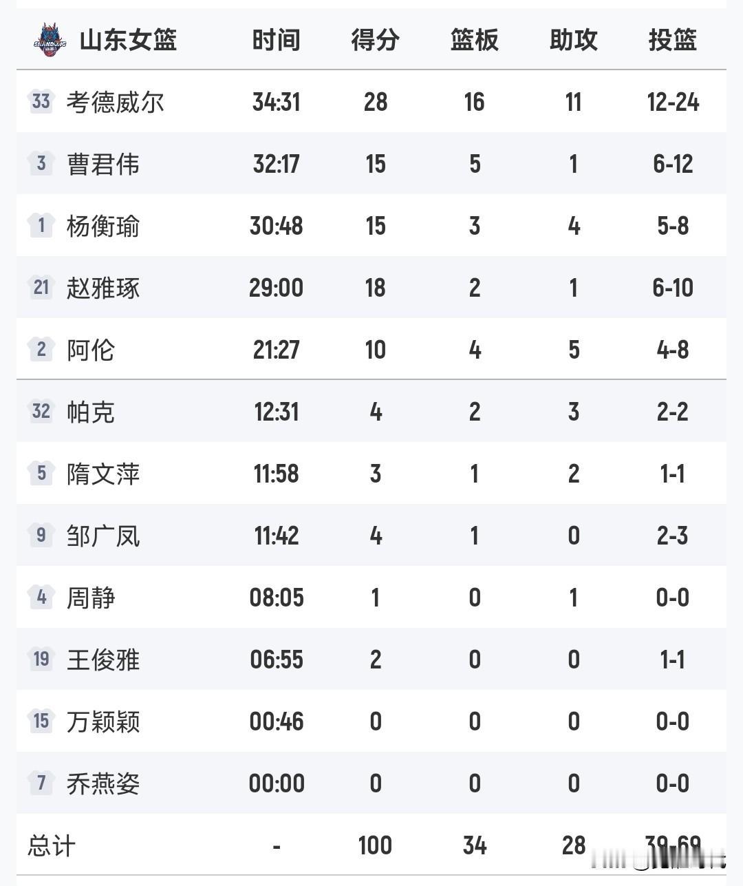山东女篮100-97上海女篮考德威尔28+16+11卡特43+10+6